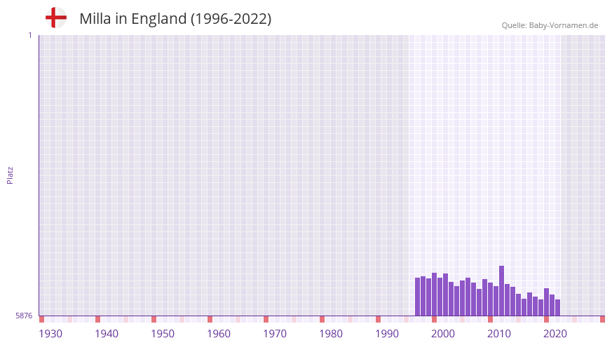 Milla in der Vornamen-Hitliste von England (1996-2022)