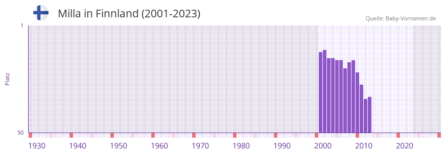 Milla in der Vornamen-Hitliste von Finnland (2001-2023)