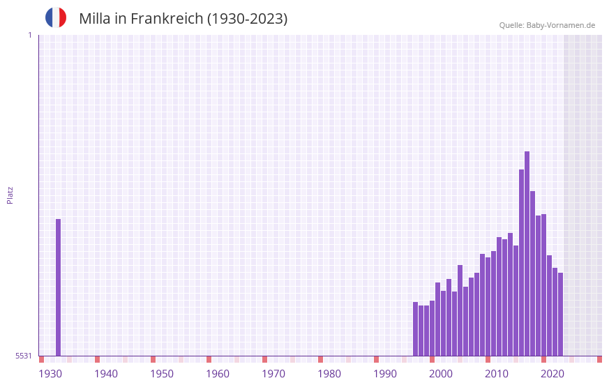 Milla in der Vornamen-Hitliste von Frankreich (1930-2023)