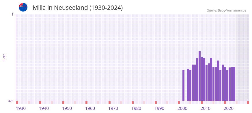 Milla in der Vornamen-Hitliste von Neuseeland (1930-2024)
