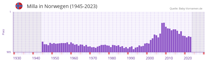 Milla in der Vornamen-Hitliste von Norwegen (1945-2023)