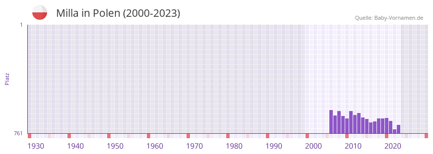 Milla in der Vornamen-Hitliste von Polen (2000-2023)