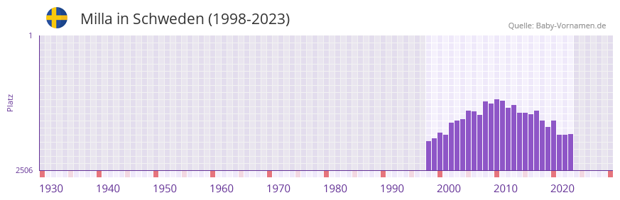 Milla in der Vornamen-Hitliste von Schweden (1998-2023)