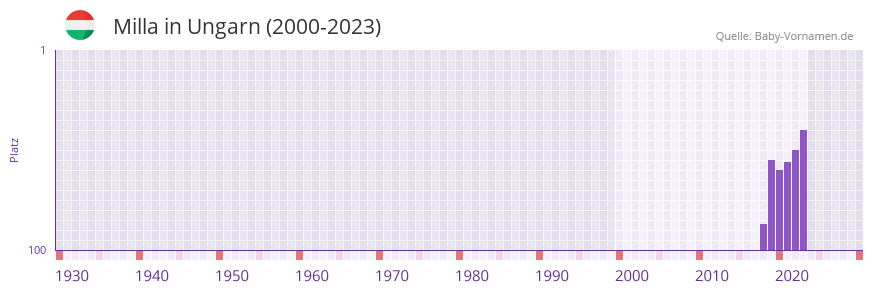 Milla in der Vornamen-Hitliste von Ungarn (2000-2023)