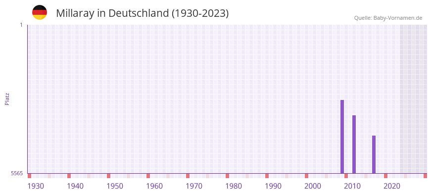 Millaray in der Vornamen-Hitliste von Deutschland (1930-2023) Millaray in der Vornamen-Hitliste von Deutschland (1930-2023)