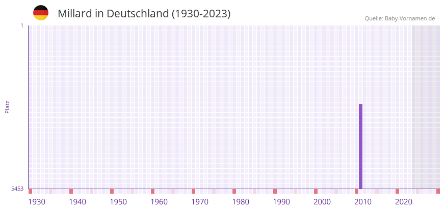 Millard in der Vornamen-Hitliste von Deutschland (1930-2023) Millard in der Vornamen-Hitliste von Deutschland (1930-2023)