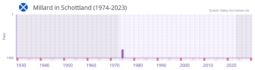 Millard in der Vornamen-Hitliste von Schottland (1974-2023) Millard in der Vornamen-Hitliste von Schottland (1974-2023)