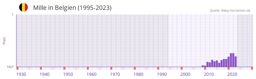 Mille in der Vornamen-Hitliste von Belgien (1995-2023)