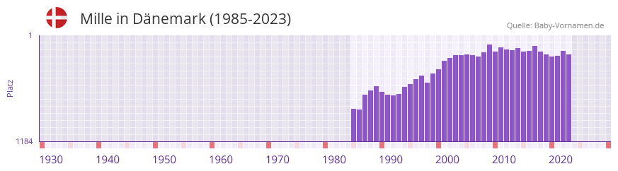 Mille in der Vornamen-Hitliste von Dnemark (1985-2023)