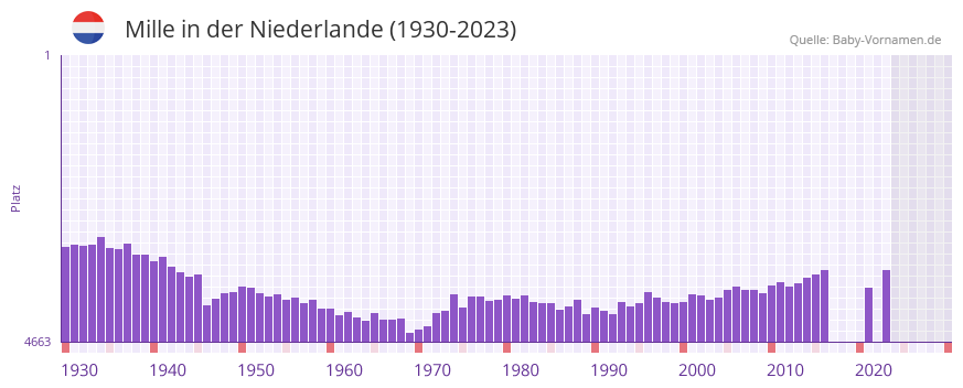 Mille in der Vornamen-Hitliste von der Niederlande (1930-2023)
