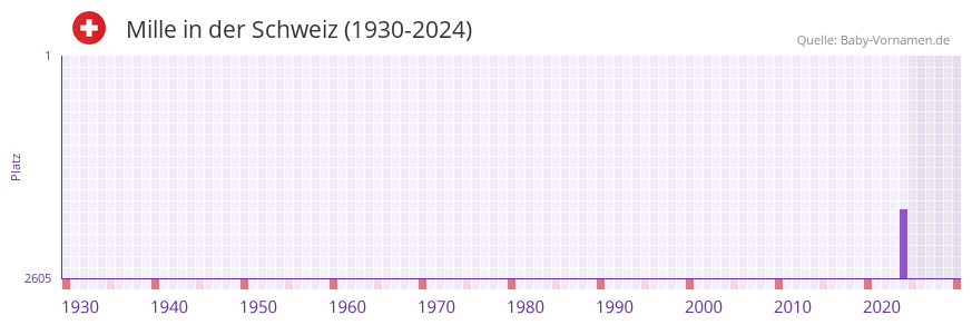 Mille in der Vornamen-Hitliste von der Schweiz (1930-2024)