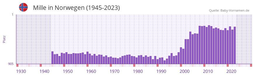 Mille in der Vornamen-Hitliste von Norwegen (1945-2023)
