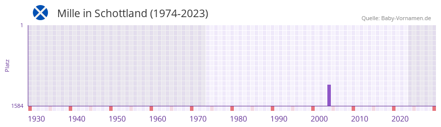 Mille in der Vornamen-Hitliste von Schottland (1974-2023)