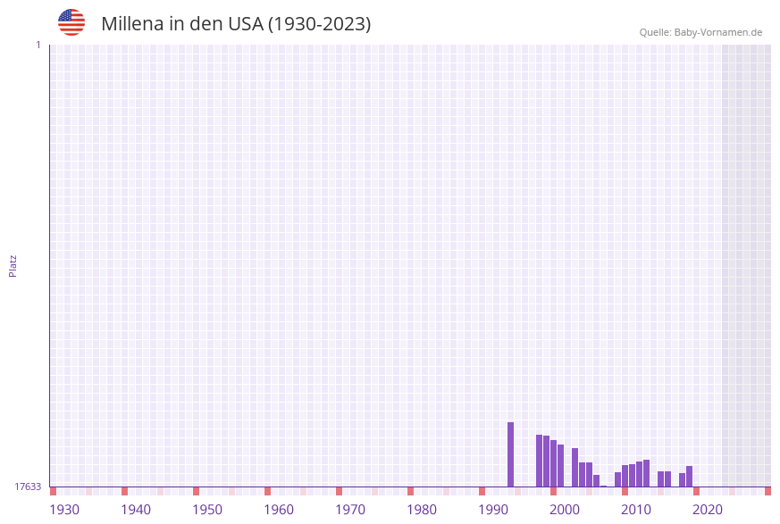 Millena in der Vornamen-Hitliste von den USA (1930-2023)