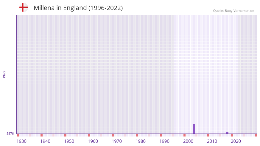 Millena in der Vornamen-Hitliste von England (1996-2022)