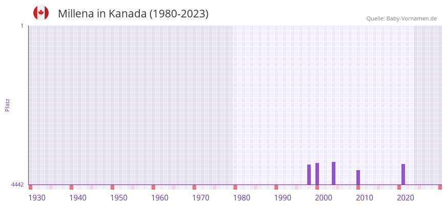 Millena in der Vornamen-Hitliste von Kanada (1980-2023)