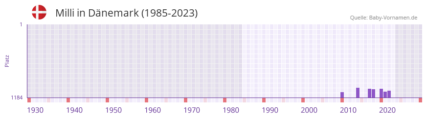 Milli in der Vornamen-Hitliste von Dnemark (1985-2023)