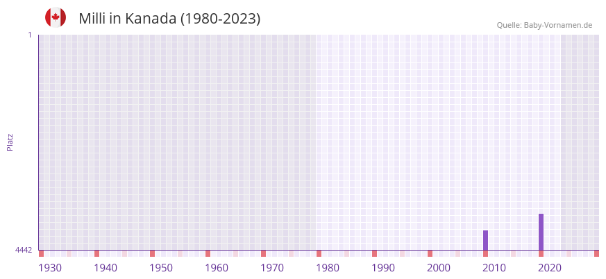 Milli in der Vornamen-Hitliste von Kanada (1980-2023)