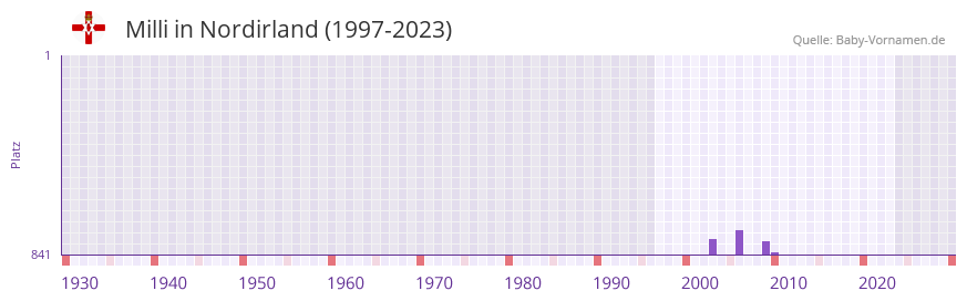 Milli in der Vornamen-Hitliste von Nordirland (1997-2023)