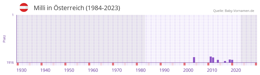 Milli in der Vornamen-Hitliste von sterreich (1984-2023)