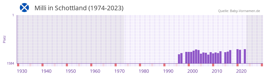 Milli in der Vornamen-Hitliste von Schottland (1974-2023)