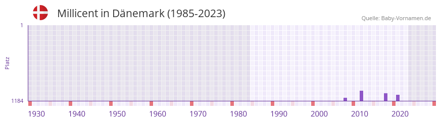 Millicent in der Vornamen-Hitliste von Dnemark (1985-2023)