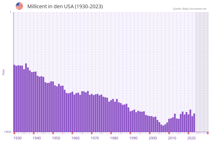 Millicent in der Vornamen-Hitliste von den USA (1930-2023)
