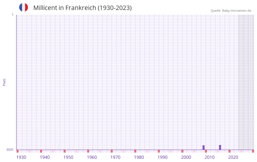 Millicent in der Vornamen-Hitliste von Frankreich (1930-2023)