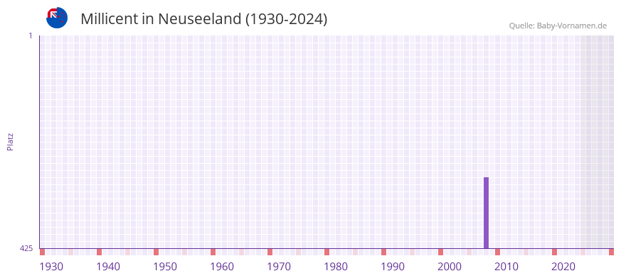 Millicent in der Vornamen-Hitliste von Neuseeland (1930-2024)
