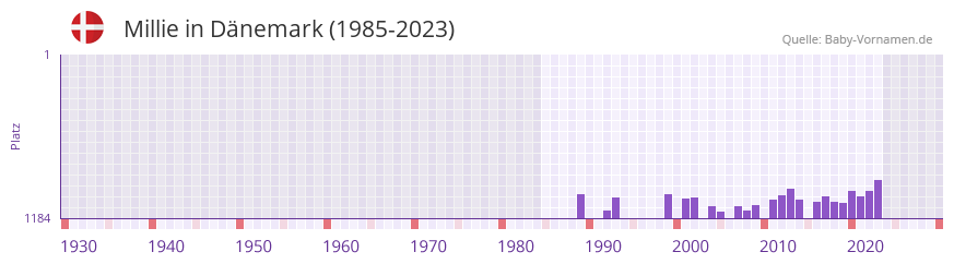Millie in der Vornamen-Hitliste von Dnemark (1985-2023)