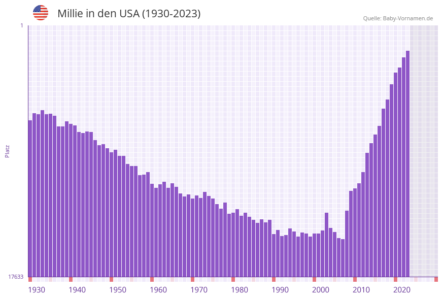 Millie in der Vornamen-Hitliste von den USA (1930-2023)