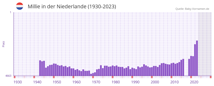 Millie in der Vornamen-Hitliste von der Niederlande (1930-2023)