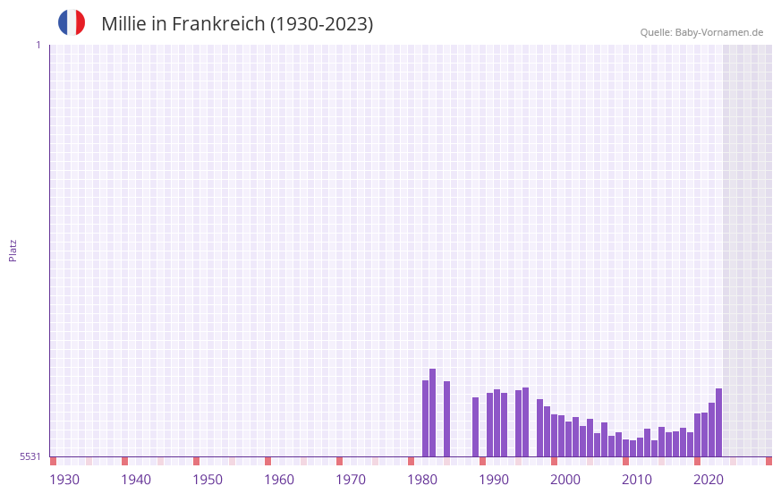 Millie in der Vornamen-Hitliste von Frankreich (1930-2023)