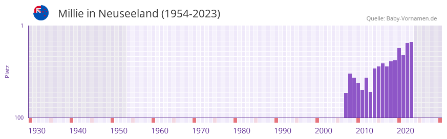 Millie in der Vornamen-Hitliste von Neuseeland (1954-2023)