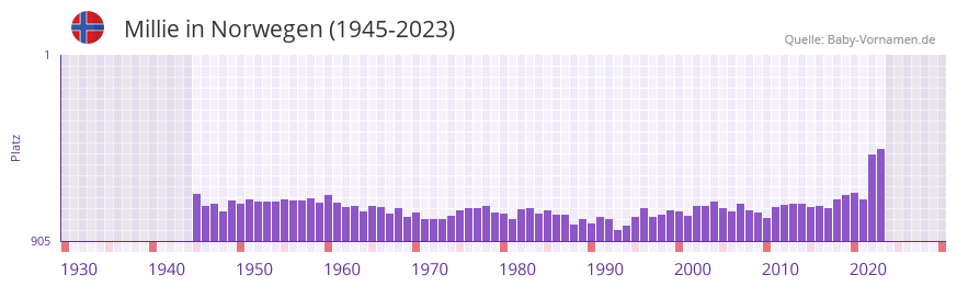 Millie in der Vornamen-Hitliste von Norwegen (1945-2023)