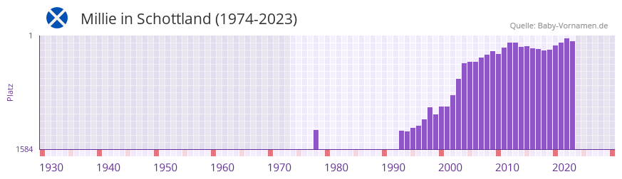 Millie in der Vornamen-Hitliste von Schottland (1974-2023)