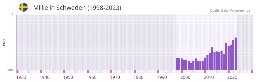 Millie in der Vornamen-Hitliste von Schweden (1998-2023)