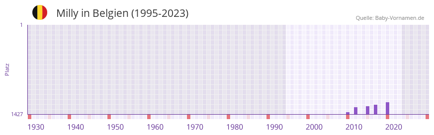 Milly in der Vornamen-Hitliste von Belgien (1995-2023)