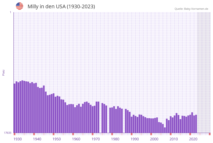 Milly in der Vornamen-Hitliste von den USA (1930-2023)