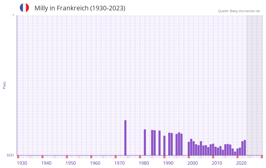 Milly in der Vornamen-Hitliste von Frankreich (1930-2023)