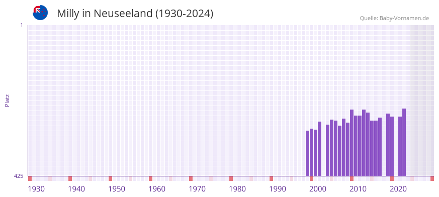 Milly in der Vornamen-Hitliste von Neuseeland (1930-2024)