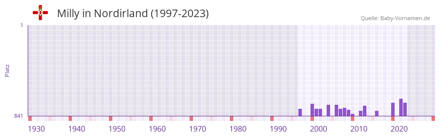Milly in der Vornamen-Hitliste von Nordirland (1997-2023)
