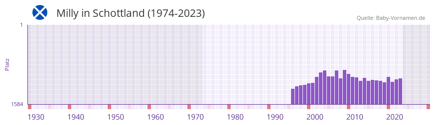 Milly in der Vornamen-Hitliste von Schottland (1974-2023)