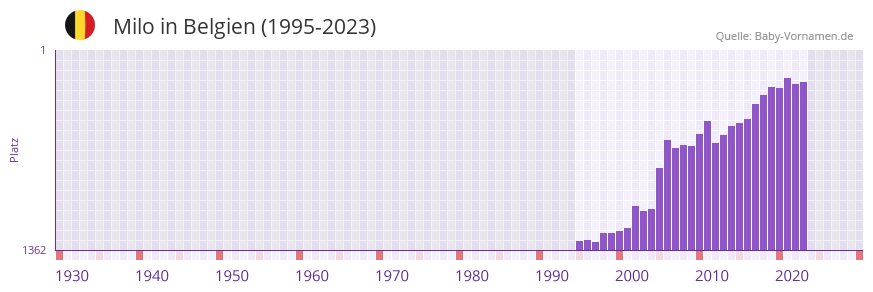 Milo in der Vornamen-Hitliste von Belgien (1995-2023)