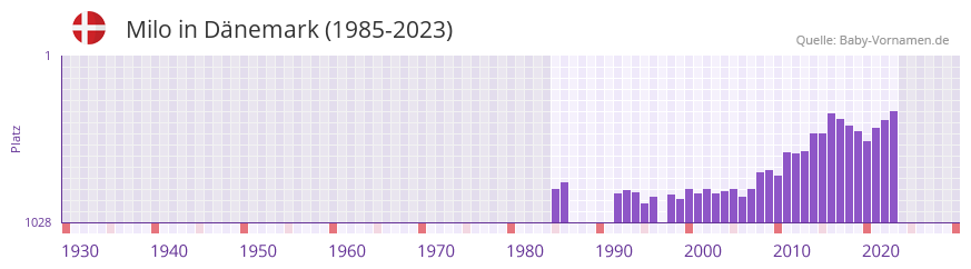 Milo in der Vornamen-Hitliste von Dnemark (1985-2023)