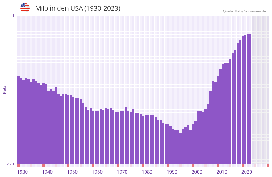Milo in der Vornamen-Hitliste von den USA (1930-2023)