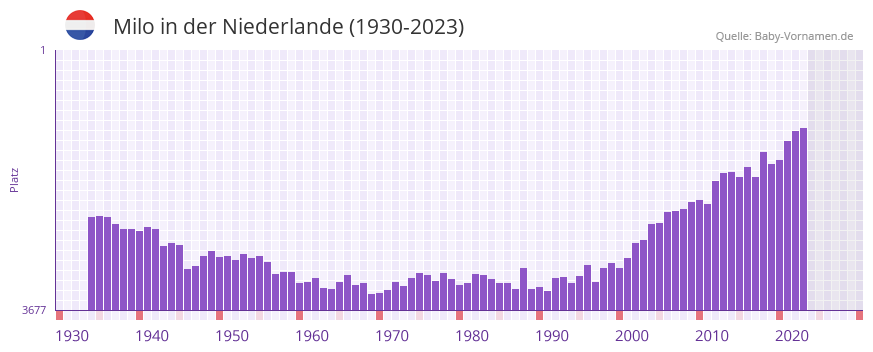 Milo in der Vornamen-Hitliste von der Niederlande (1930-2023)