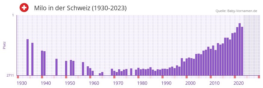 Milo in der Vornamen-Hitliste von der Schweiz (1930-2023)