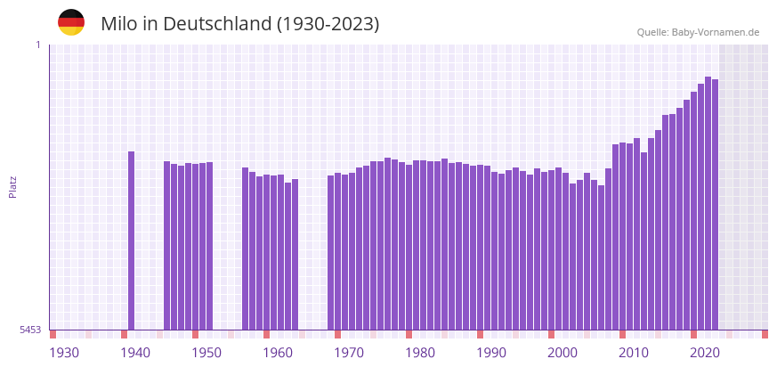 Milo in der Vornamen-Hitliste von Deutschland (1930-2023)