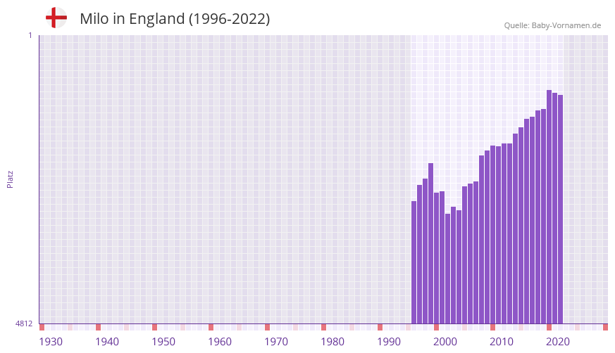 Milo in der Vornamen-Hitliste von England (1996-2022)